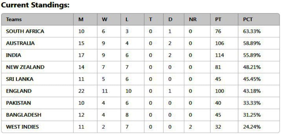 WTC Standings: South Africa Leads, Australia and India Chase 3 table editibal